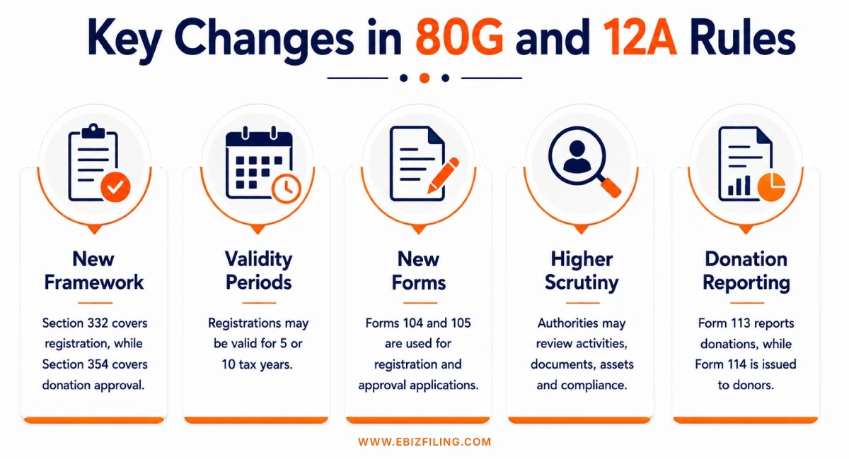Key changes in 80G and 12A rules for NGOs