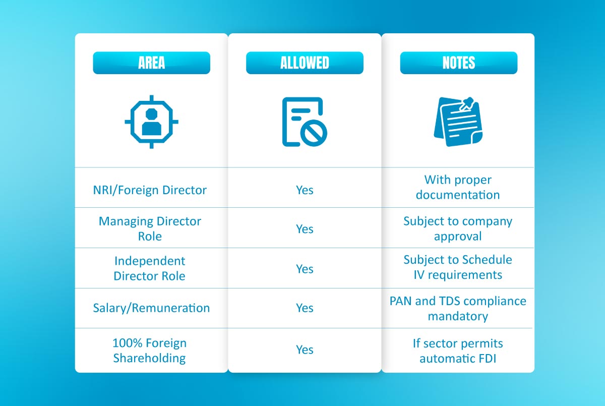 Types of Director Roles