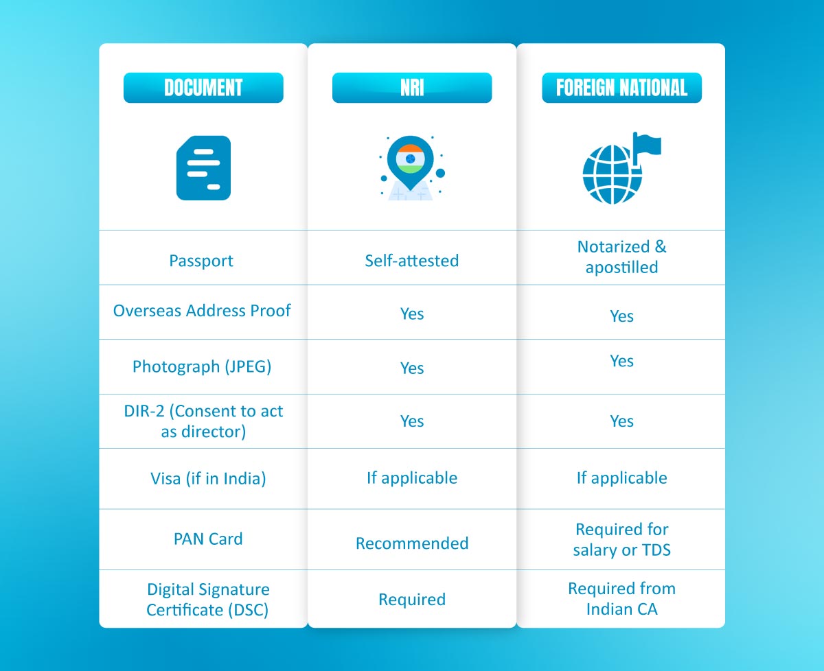 Document Checklist 