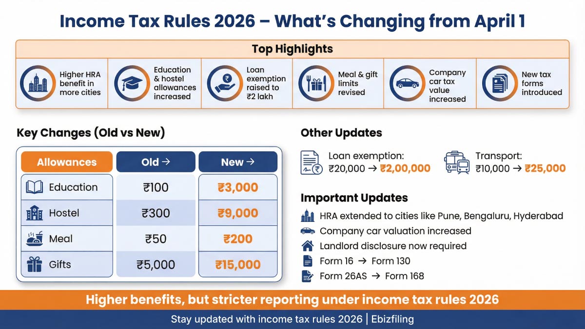 Income Tax Rules 2026 | Top Changes Impacting Salaried Taxpayers | Biz ...