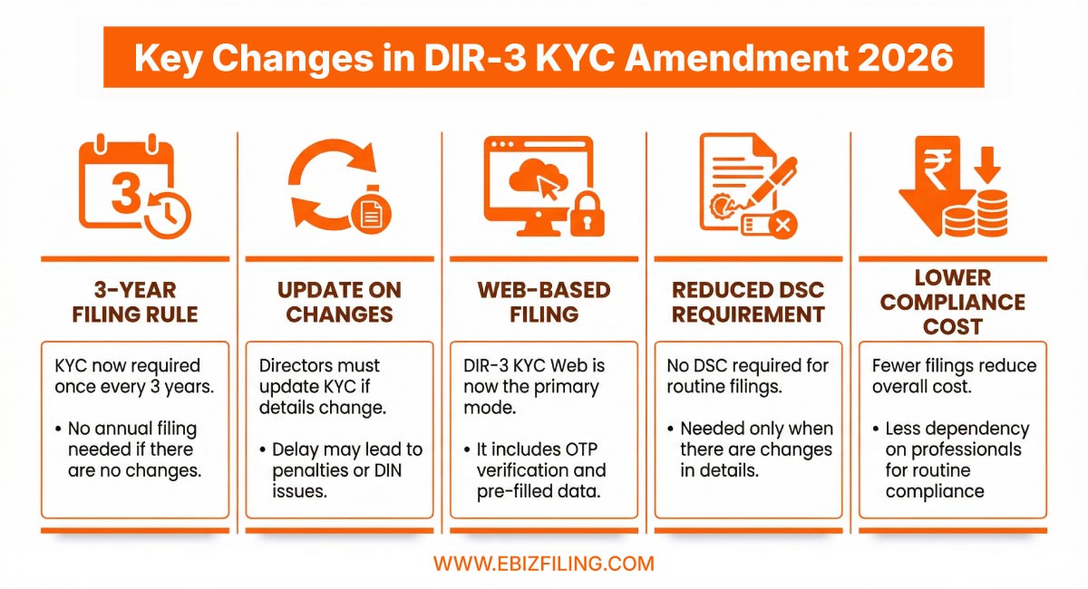 key changes in dir 3 kyc