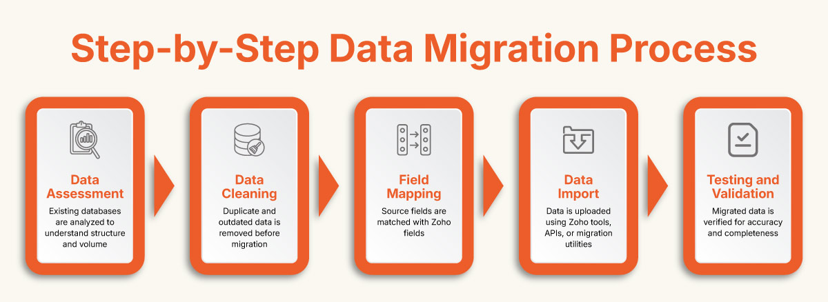 Step-by-Step-Data-Migration-Process