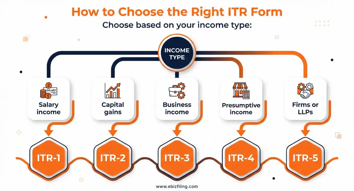 Guide on how to choose the right ITR form for income tax filing in India