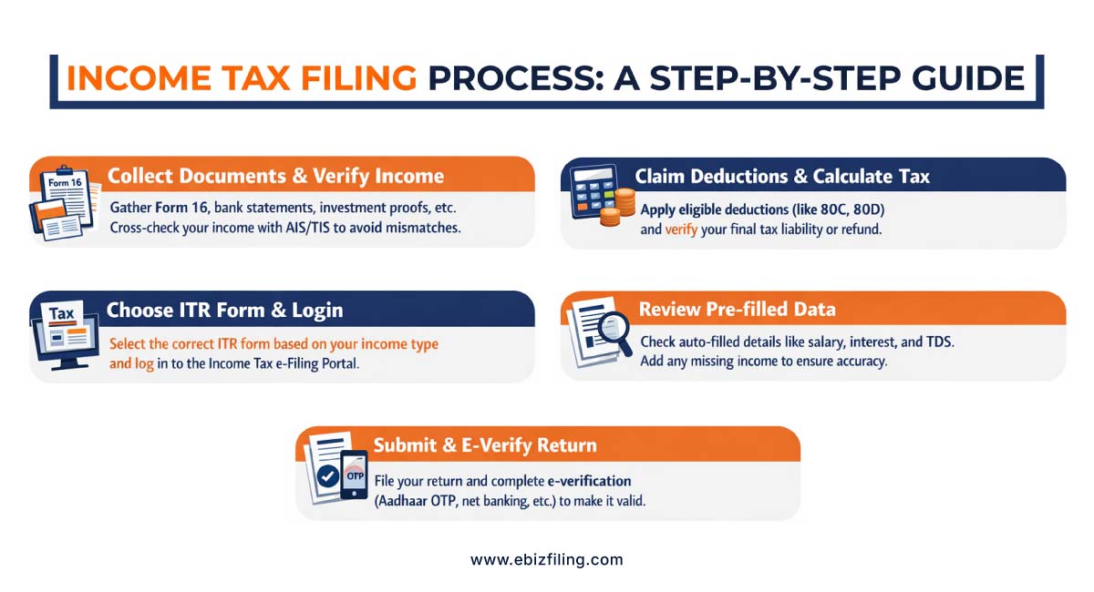 Step-by-step income tax filing process under New Income Tax rules 2026 including return preparation and submission