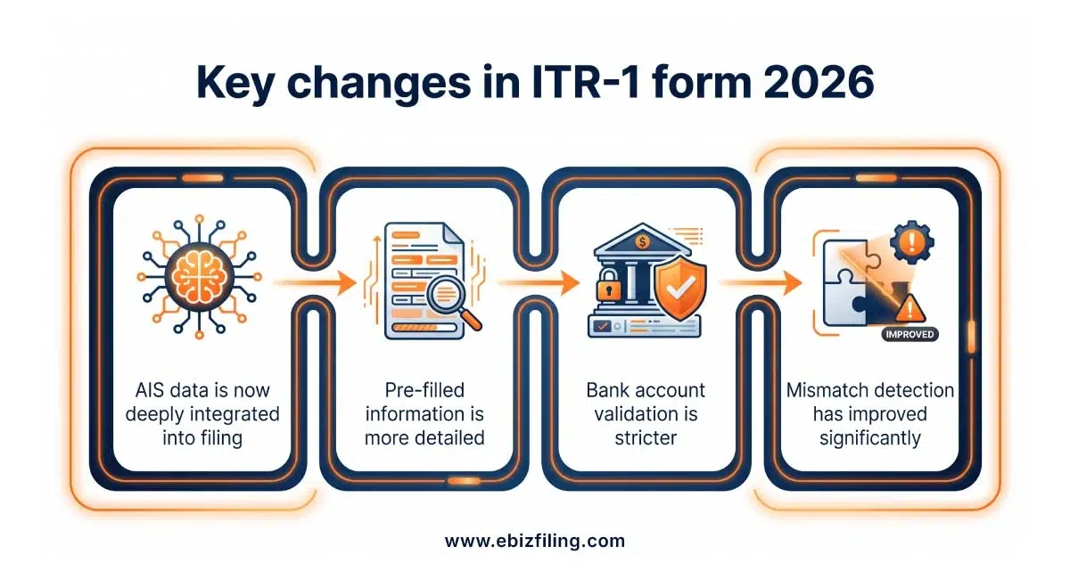 Key changes in ITR-1 form 2026 for income tax return filing in India