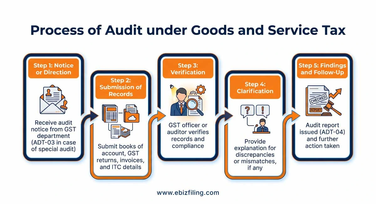 Step-by-step process of audit under good and service tax including verification, documentation, and compliance checks