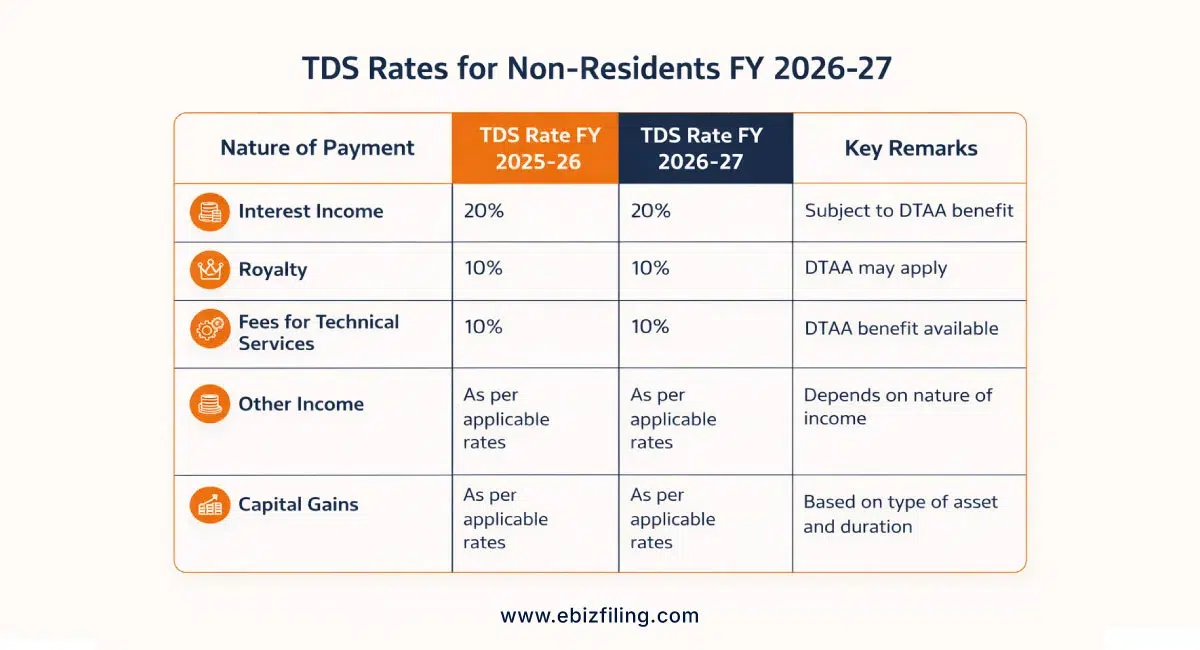 TDS rates for non residents FY 2026-27 India tax deduction chart