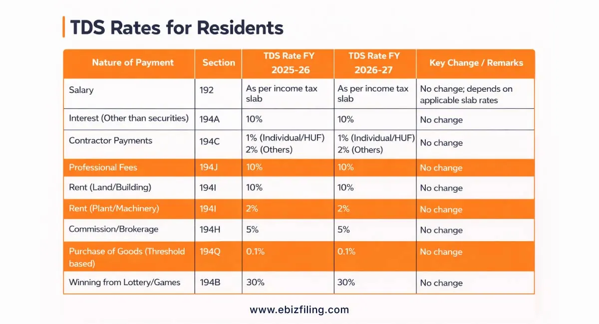 TDS rates for resident individuals in India with latest tax deduction details