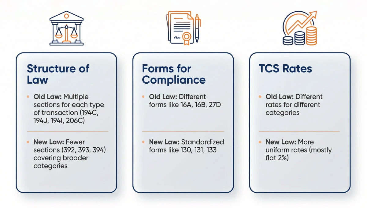 Major TDS and TCS new changes applicable from April 1st 2026 including rules, rates, and filing updates