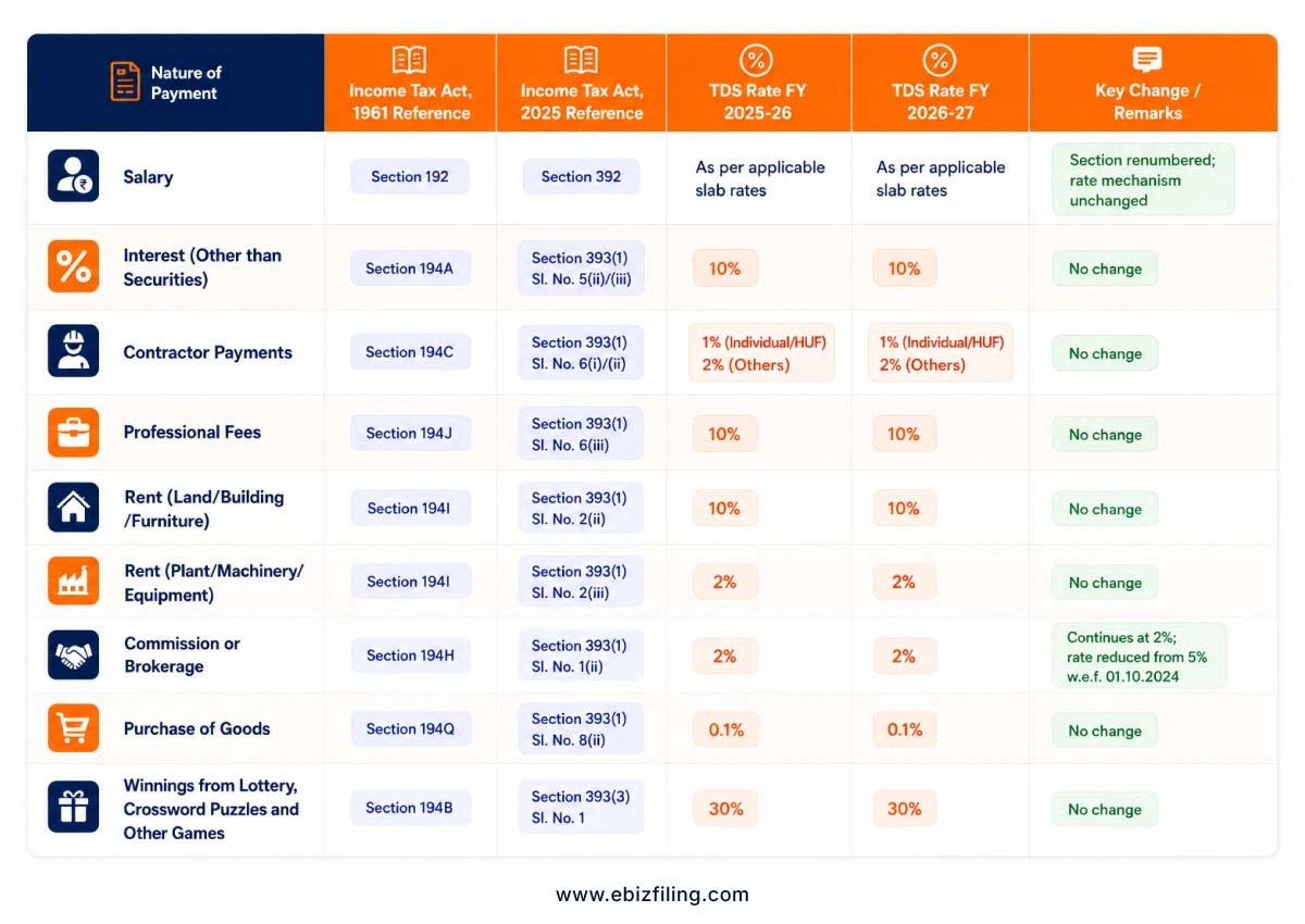 TDS rates for resident individuals in India with latest tax deduction details