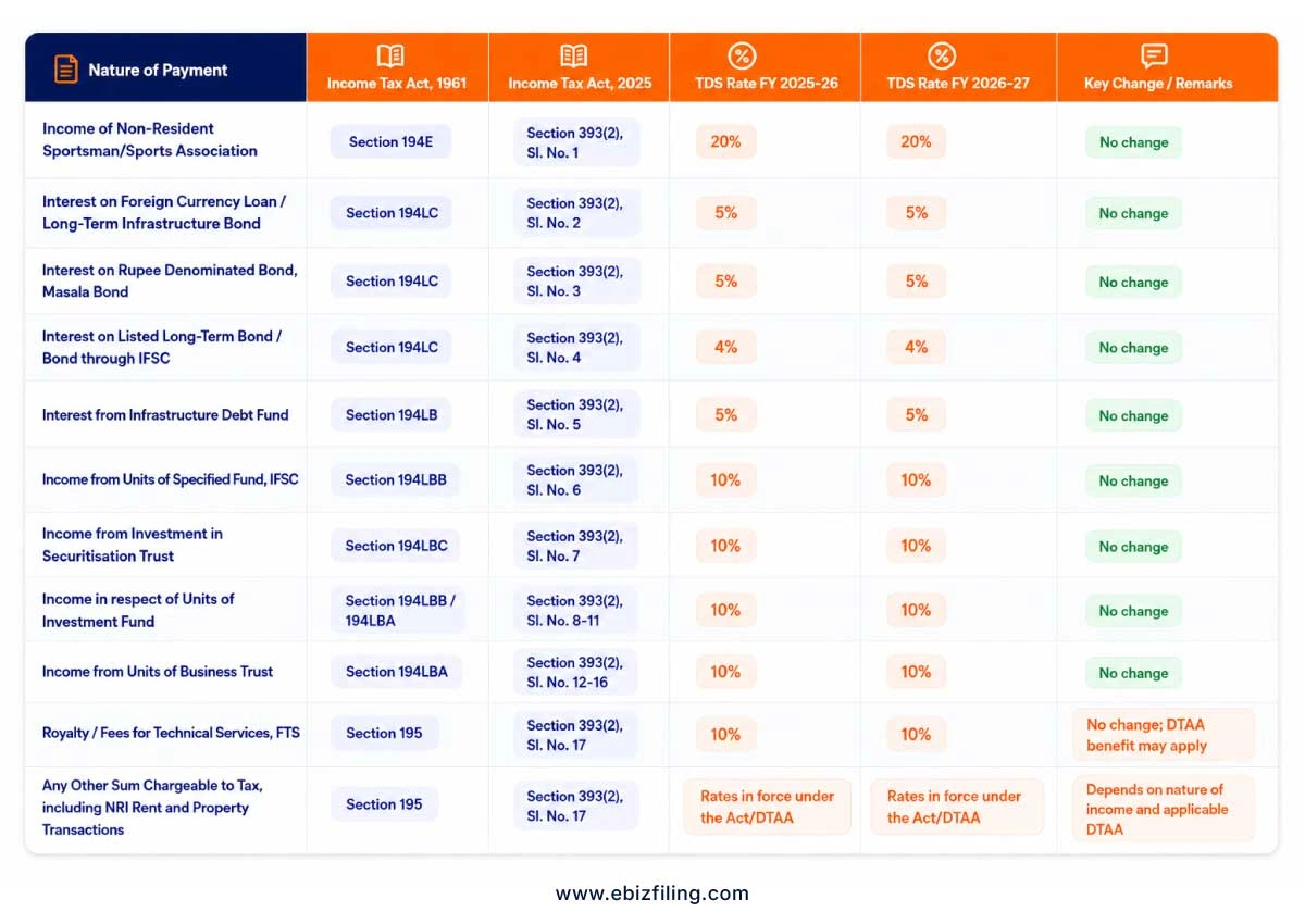 TDS rates for non residents FY 2026-27 India tax deduction chart