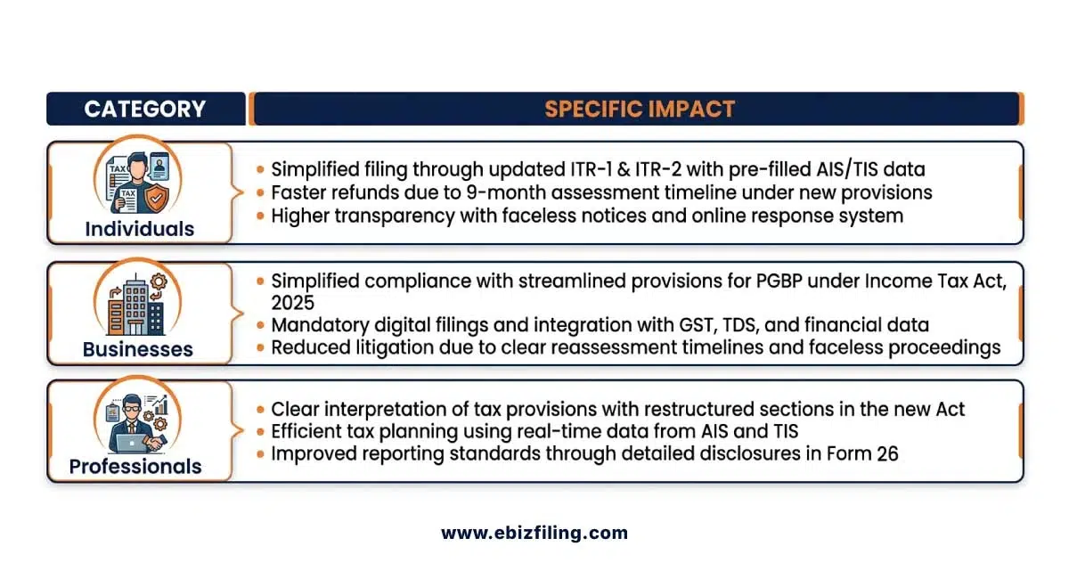 Category specific impact of new income tax changes on different taxpayers