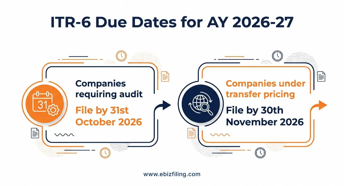 ITR-6 form filing due dates for AY 2026-27 including deadlines, extensions, and compliance timelines
