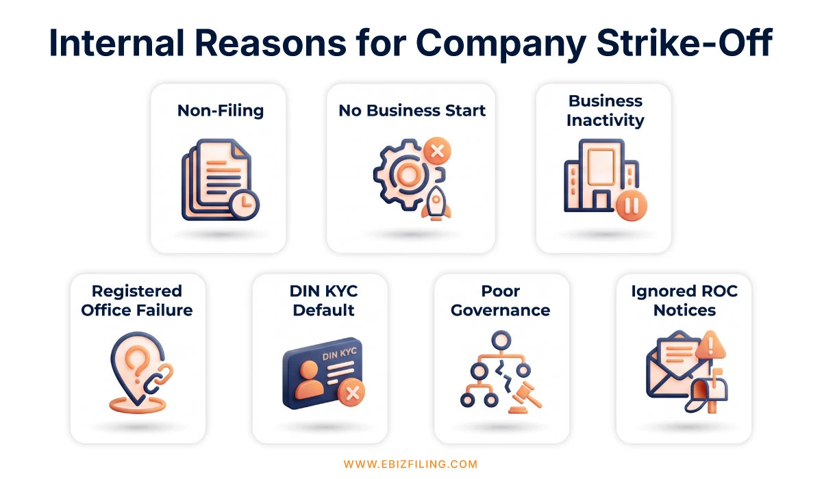 Internal Reasons for Company Strike-Off like non-filing returns, inactivity, and compliance defaults