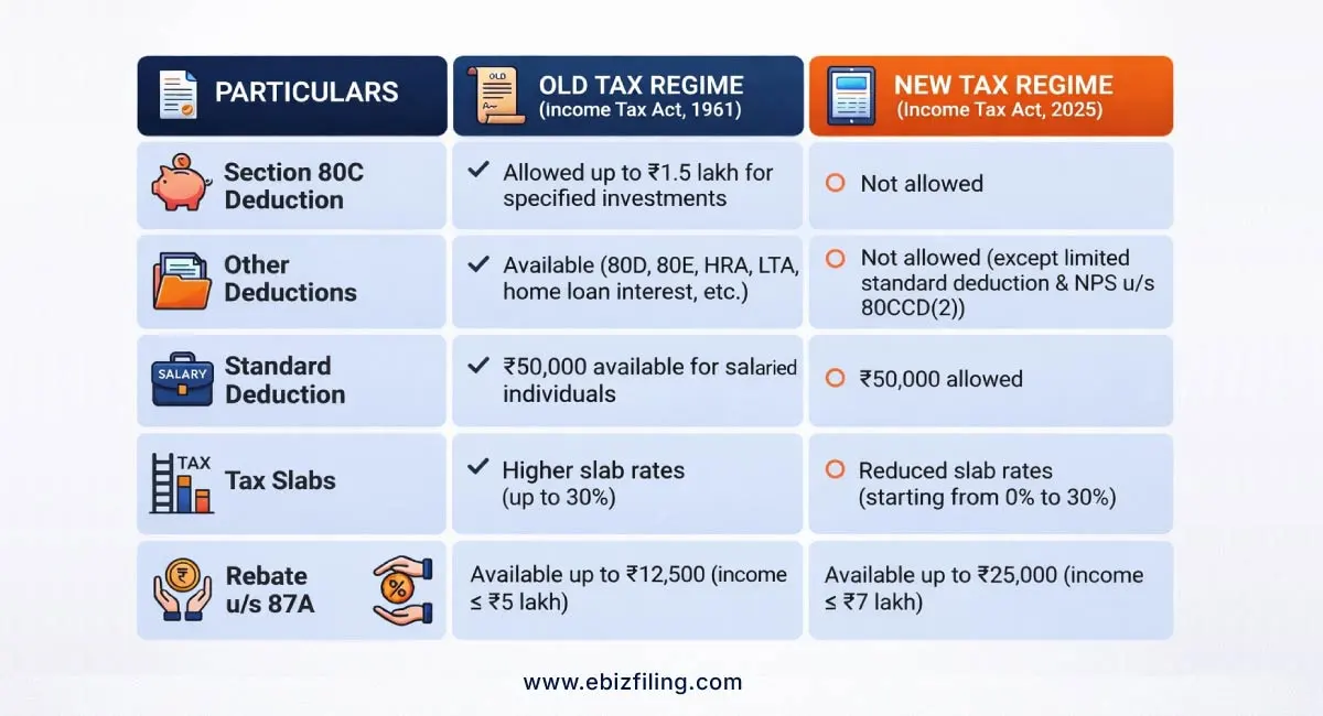 Section 80C old vs new tax regime deductions comparison India
