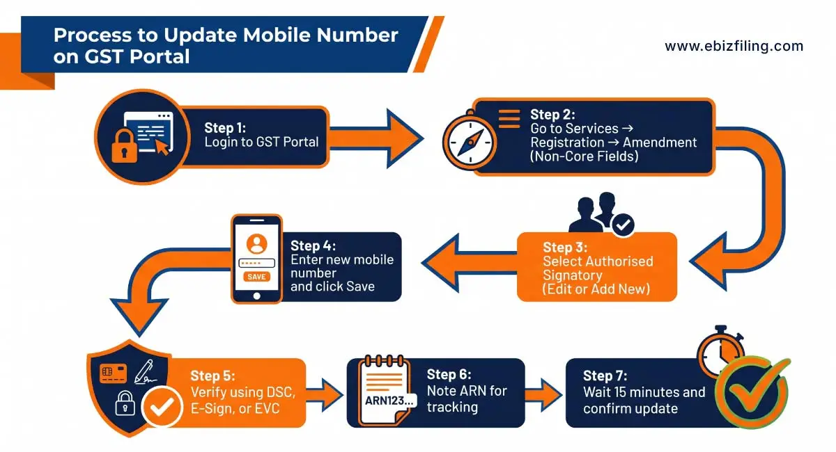 Step-by-step process to update mobile number on GST portal with verification, ARN tracking, and submission details