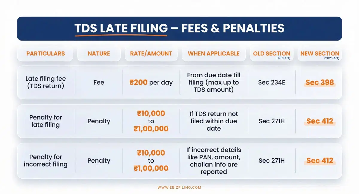 TDS late filing fees and penalties for delayed TDS return submission