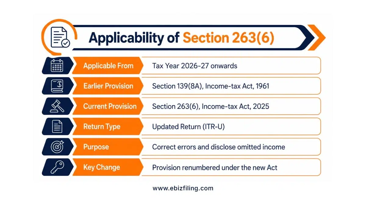 Applicability of Section 263(6) of Income Tax Act 2025 for updated returns
