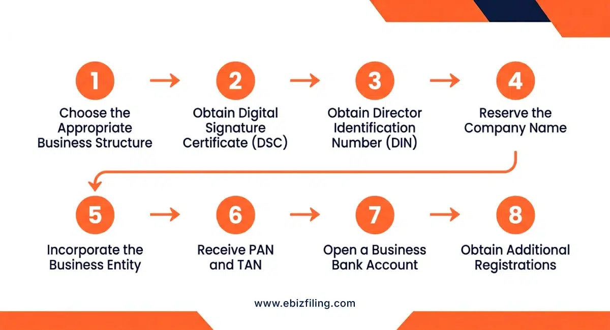 NRI business setup in India with legal and registration requirements