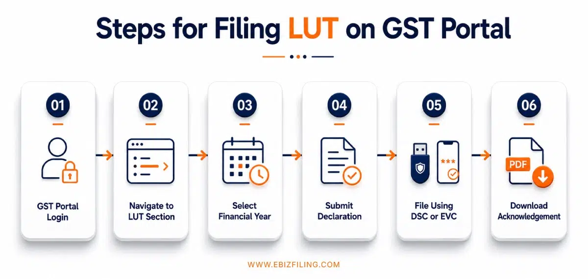 Steps for filing LUT on GST portal for exporters under GST