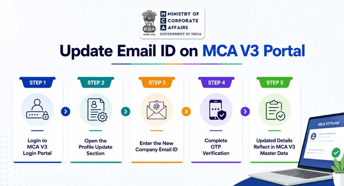 Update email ID on MCA V3 Portal through the online filing process