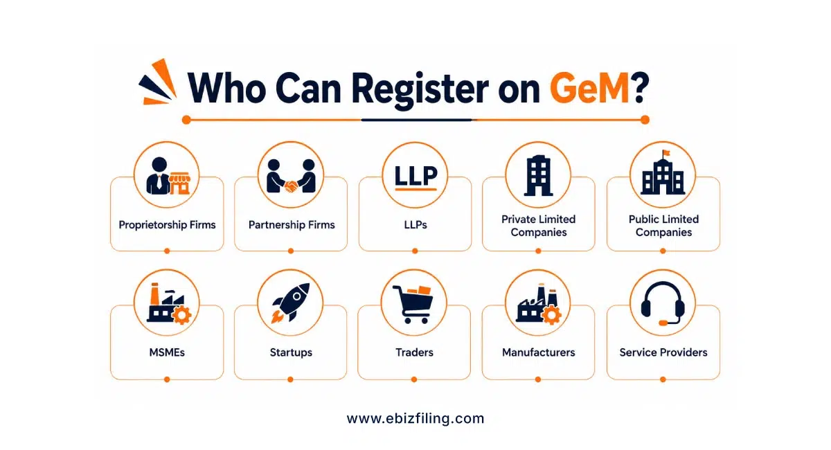 GeM registration process guide for businesses and government suppliers