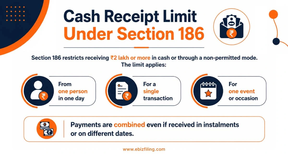 Cash receipt limits prescribed under Section 186 of the Income Tax Act