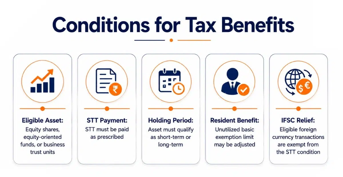 Key conditions to qualify for capital gains tax benefits