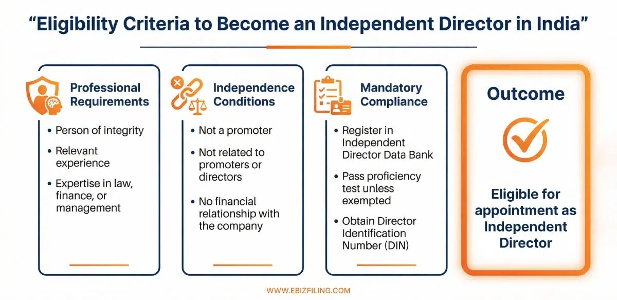 Key qualifications required for appointment as an independent director