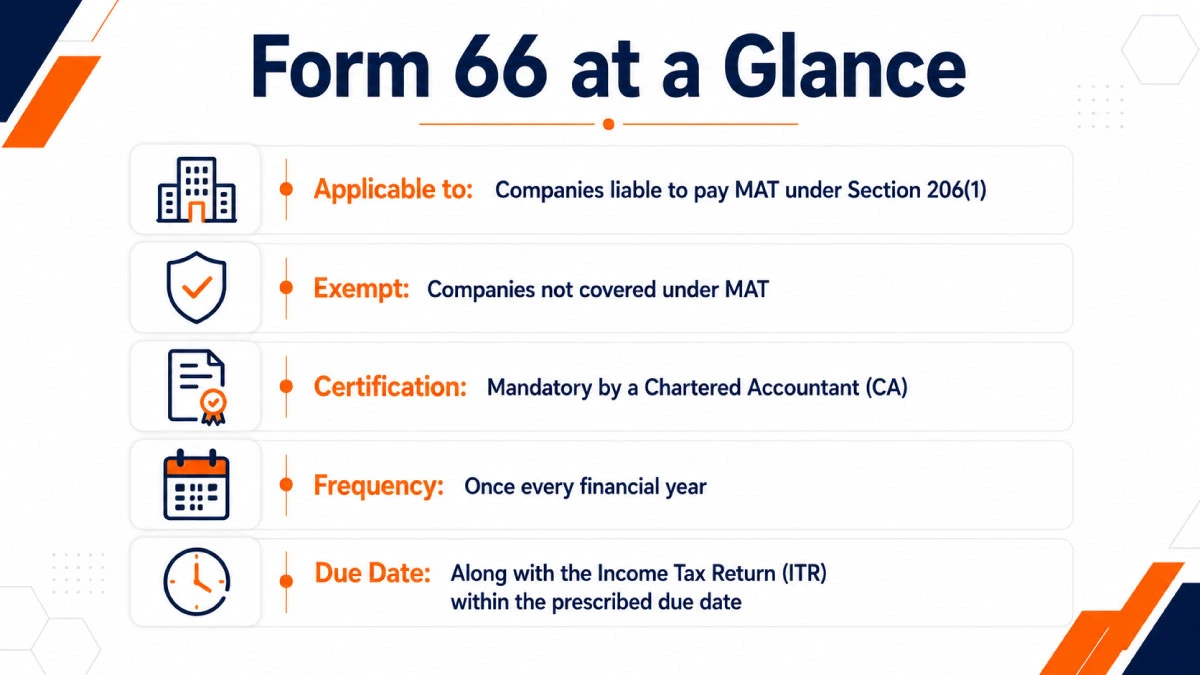 Form 66 at a glance with key filing and compliance details