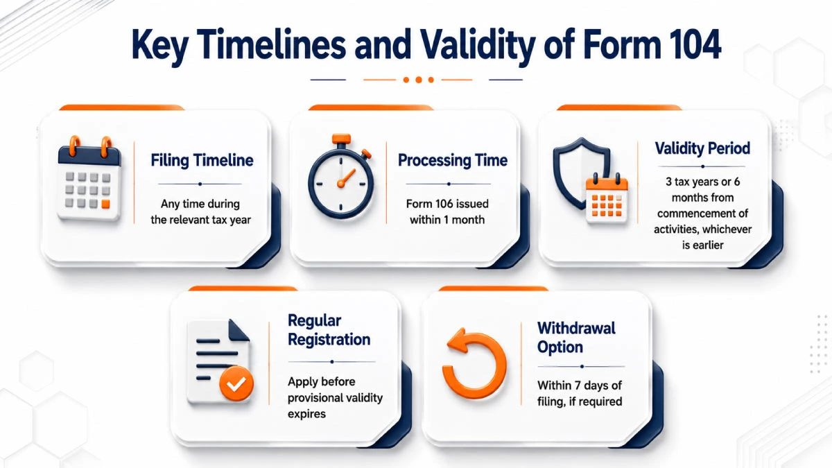 Key timelines and validity period for Form 104 registration