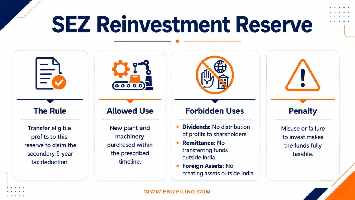 Reinvestment reserve rules for eligible SEZ units