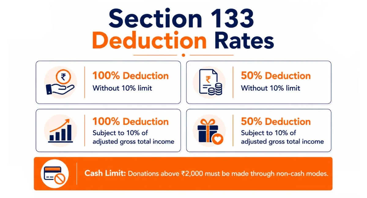 Deduction rates and eligibility under Section 133