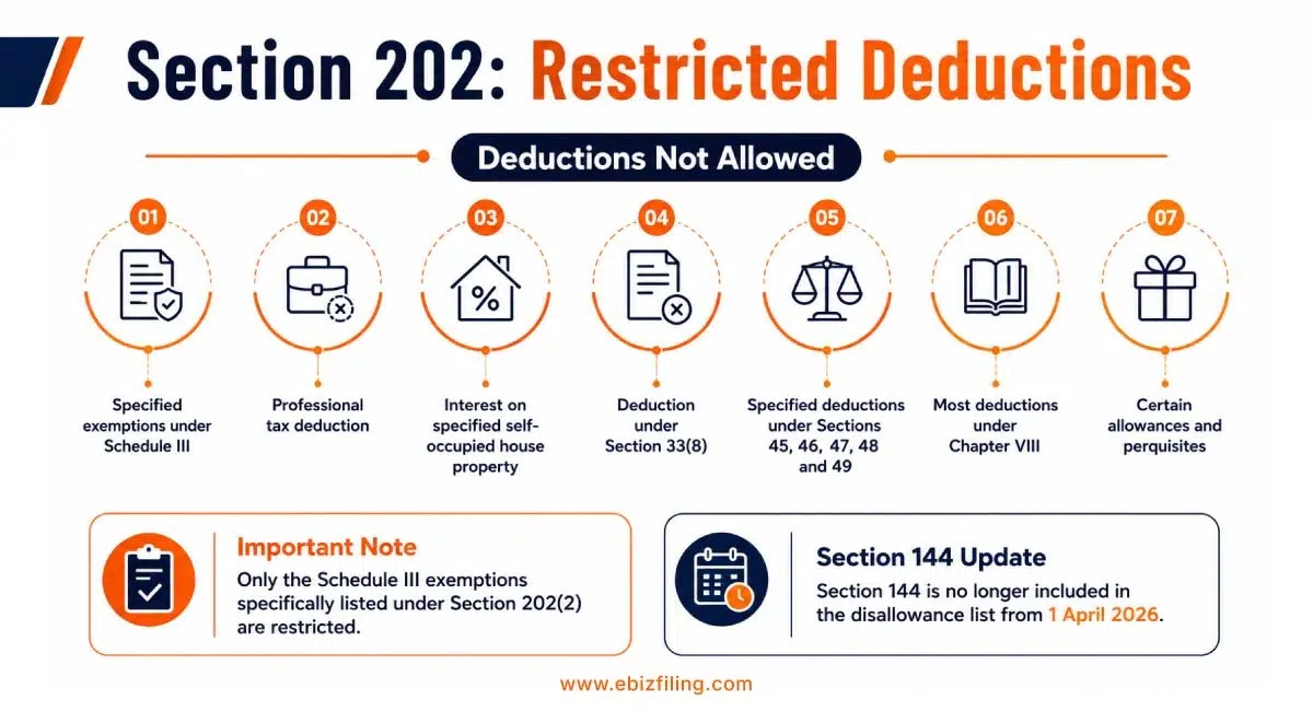 Deductions not allowed under Section 202 tax regime