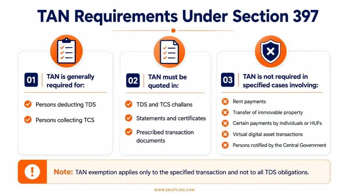 Key TAN requirements under Section 397 for tax compliance