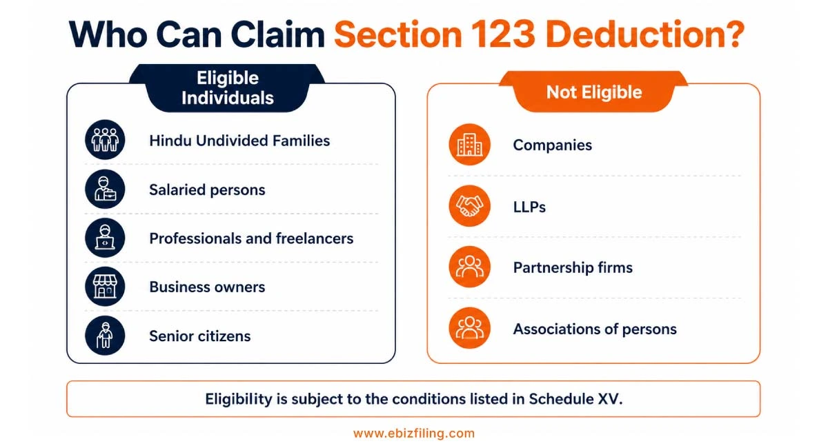 Eligibility criteria for claiming deductions under Section 123