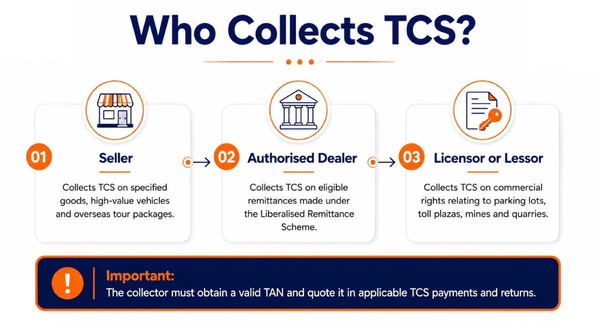 Entities responsible for collecting TCS under Section 394