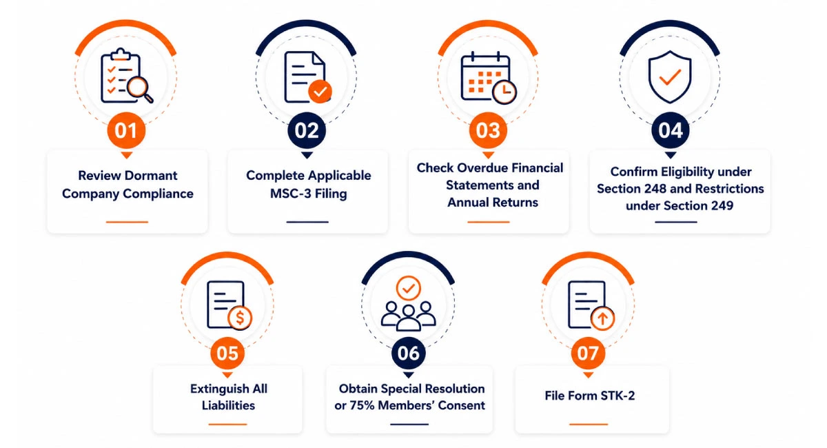 Dormant company strike-off process flow and key steps