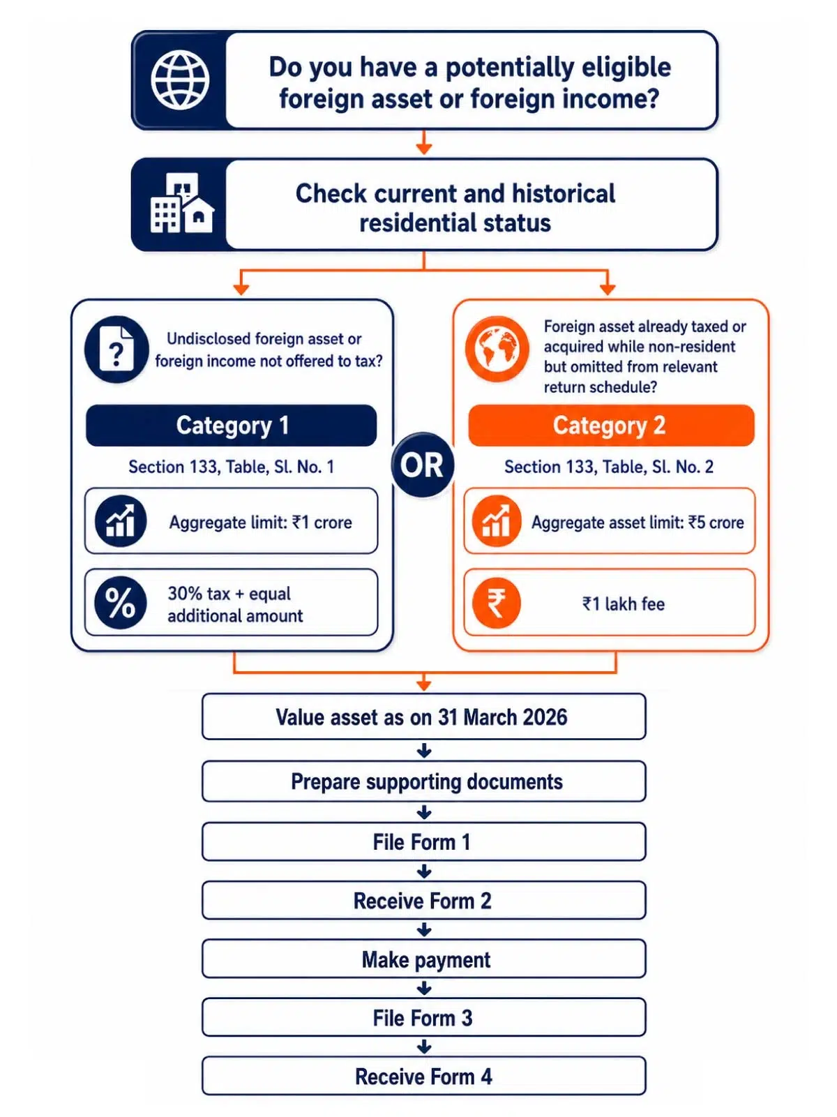 FAST-DS 2026 decision flow for declaration eligibility