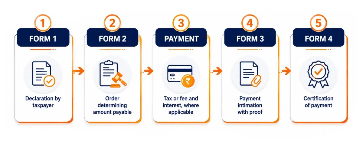 FAST-DS 2026 form flow and declaration filing process