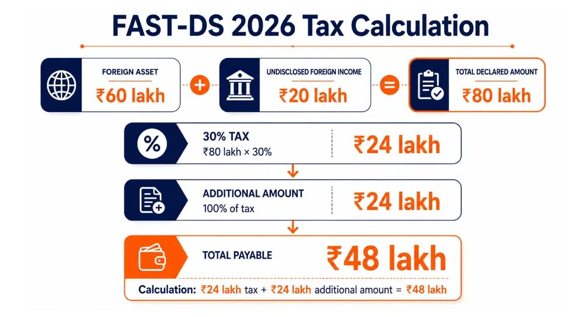 FAST-DS 2026 payment amount and applicable tax calculation