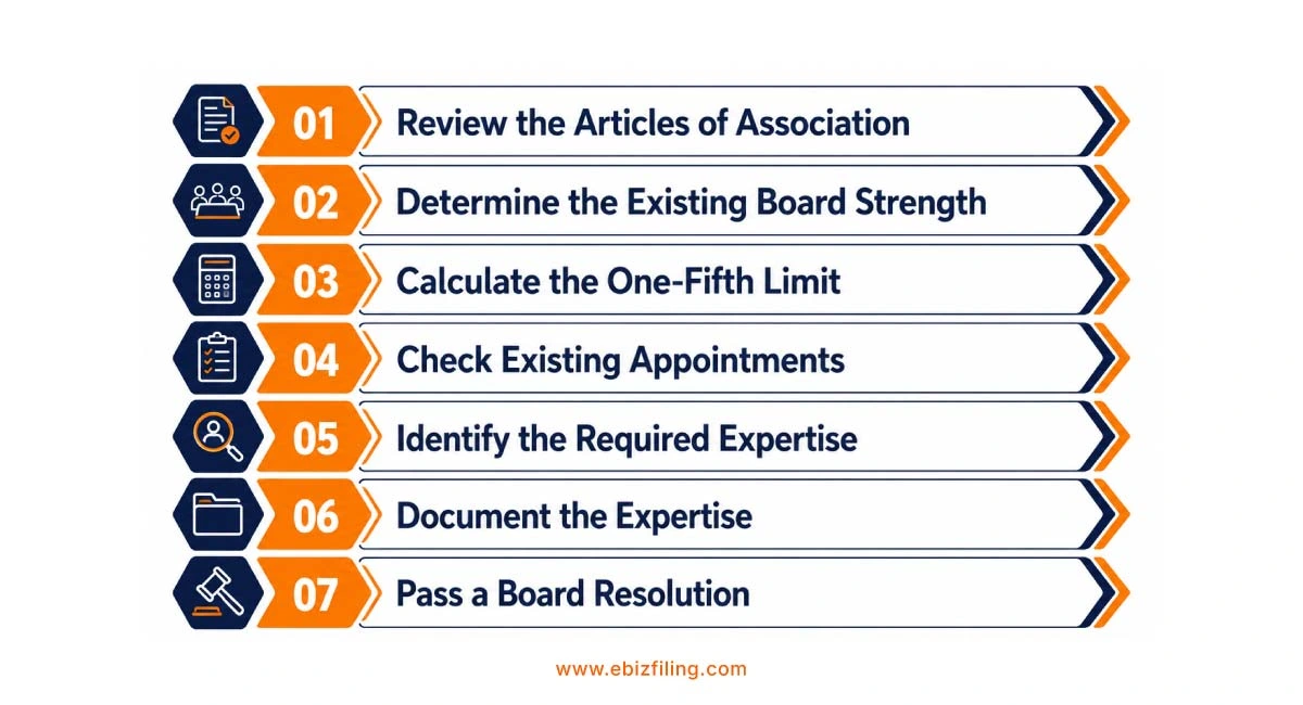 Review Articles of Association before appointing an Expert Director