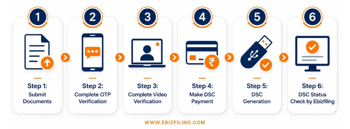 Step-by-step DSC payment process for digital signature services