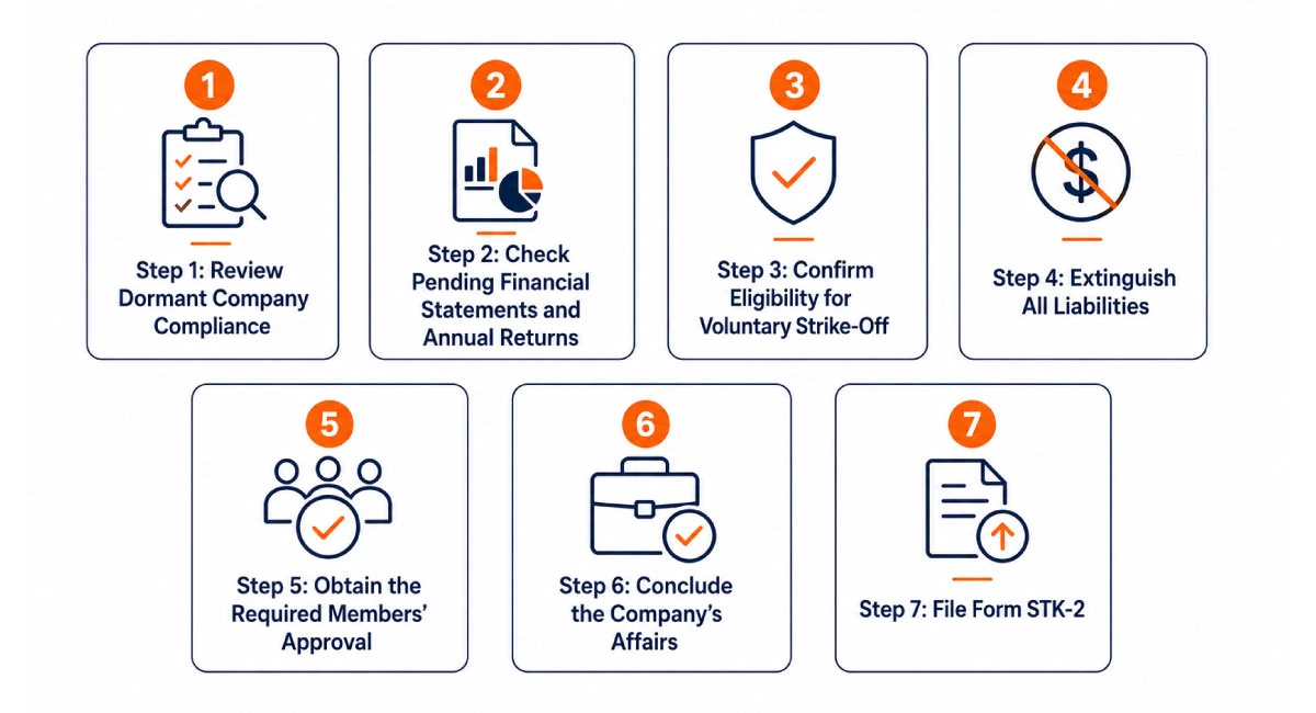 Steps for voluntary strike-off of a dormant company