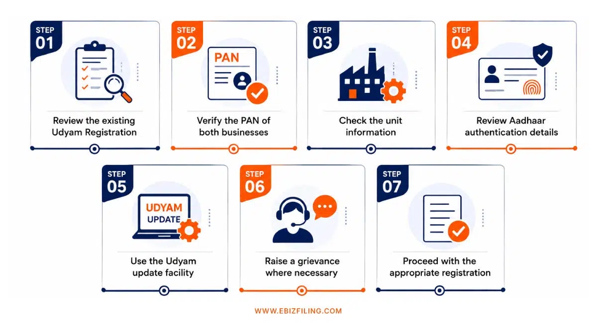 Steps to resolve Udyam Registration conflict between business entities