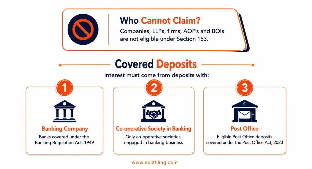 Eligibility to claim interest deduction under Section 153