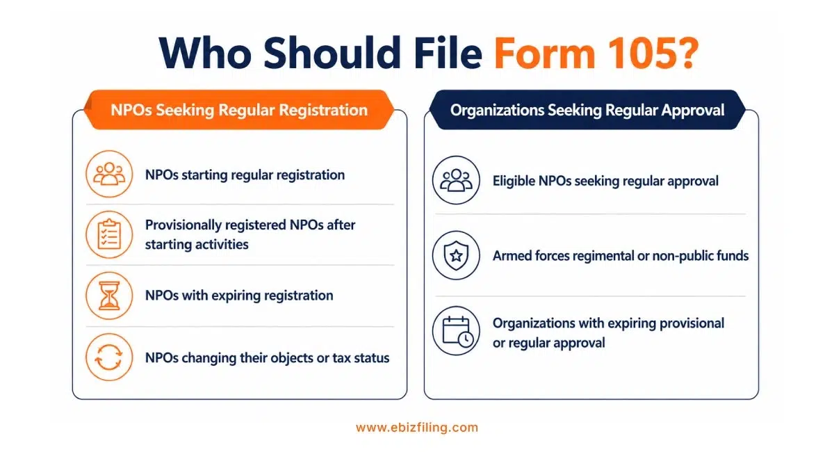 Eligibility and requirements for filing Form 105