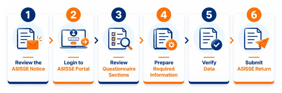 Step-by-step ASISSE Return filing process
