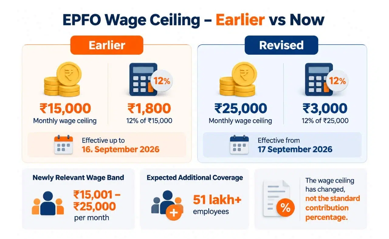 EPFO wage ceiling and its impact on PF contributions