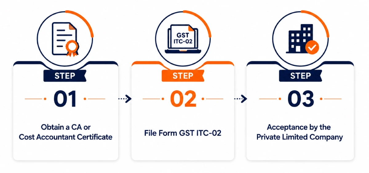 Steps to transfer ITC during LLP to private limited conversion
